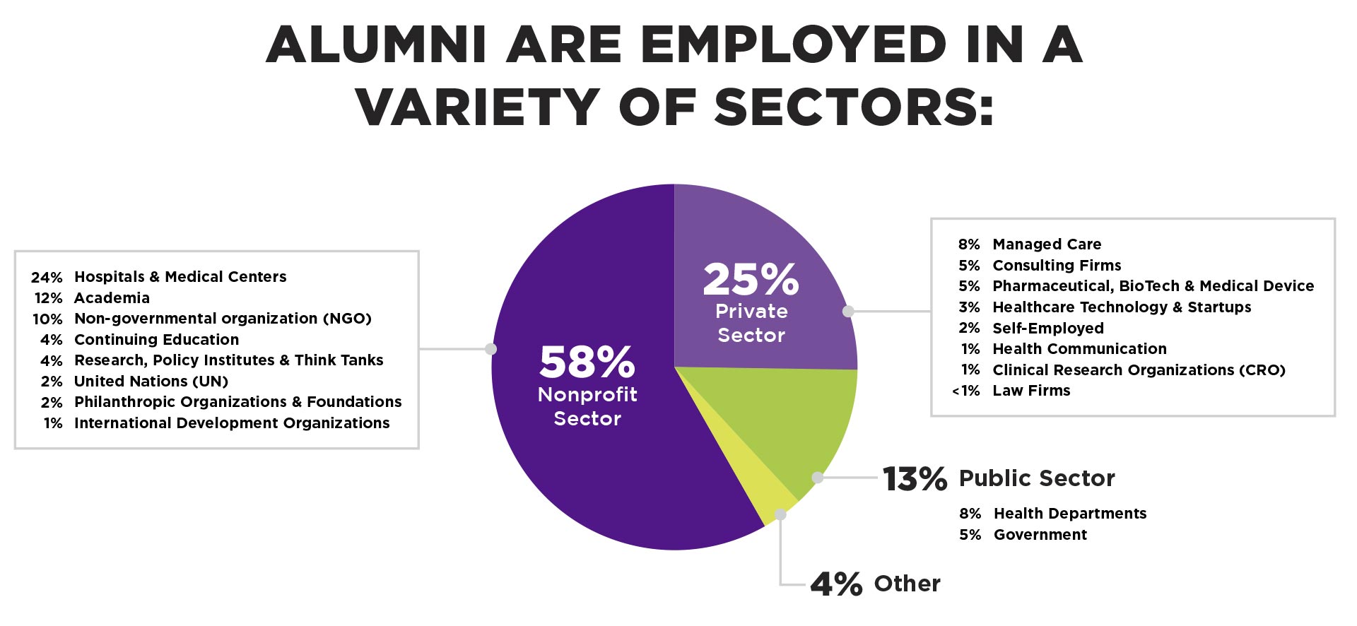 Chart: Alumni are employed in a variety of sectors