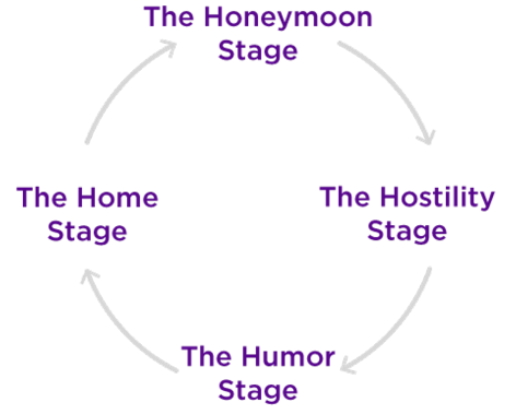 Stages of Adjusting