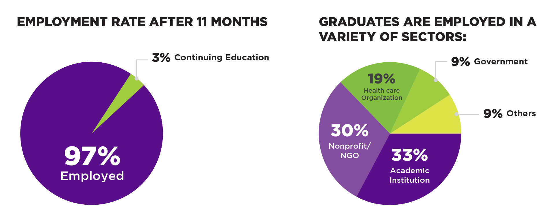 EMPLOYMENT RATE AFTER 11 MONTHS; GRADUATES ARE EMPLOYED IN A VARIETY OF SECTORS