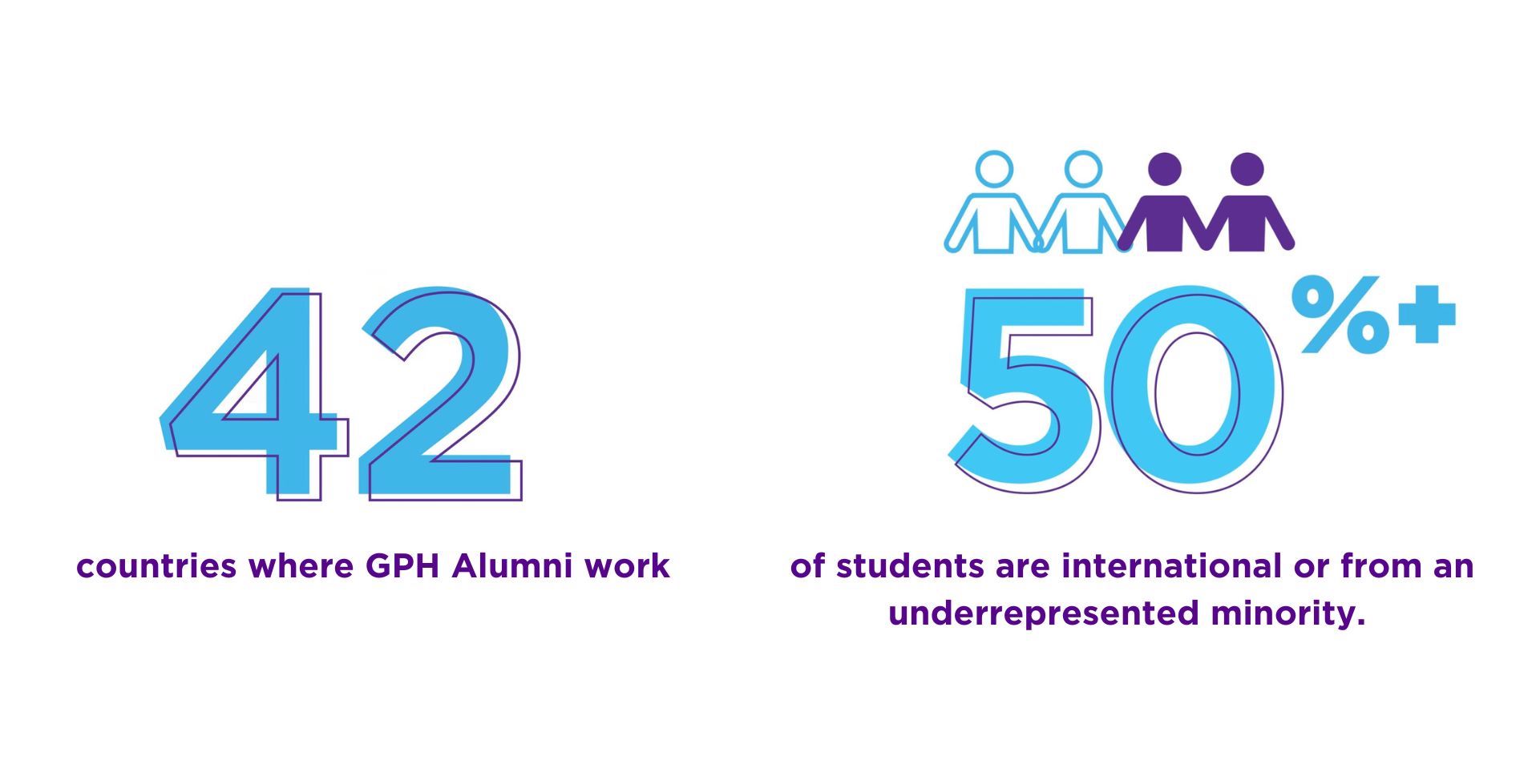 42 countries where GPH alumni work; more than 50% of students are international or from an underrepresented minority