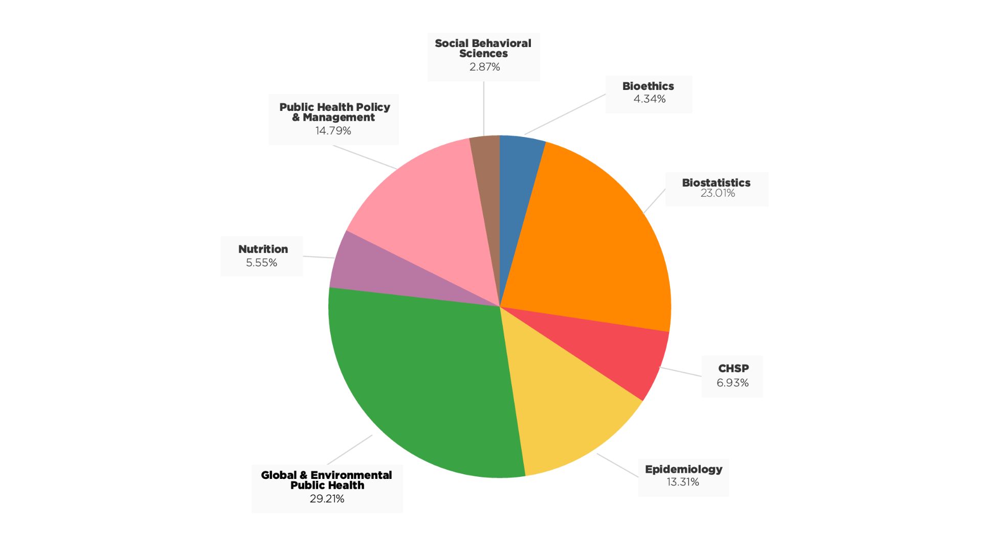 Pie chart of masters of public health degree concentrations at GPH