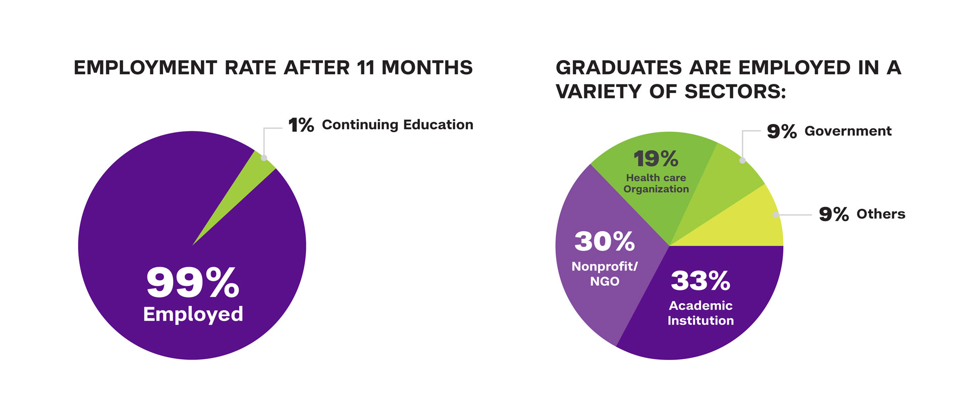 EMPLOYMENT RATE AFTER 11 MONTHS; GRADUATES ARE EMPLOYED IN A VARIETY OF SECTORS