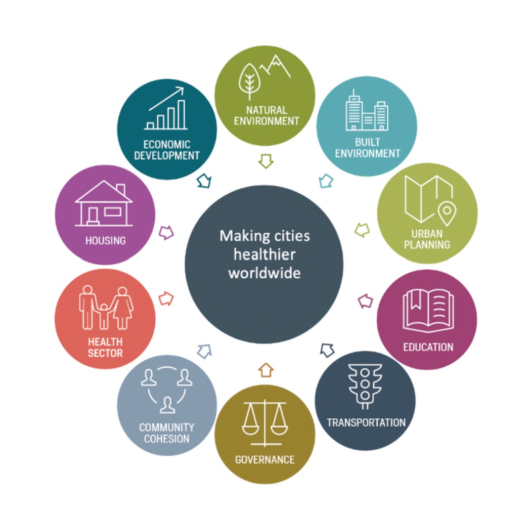 Urban Health Diagram from The International Society for Urban Health (ISUH)