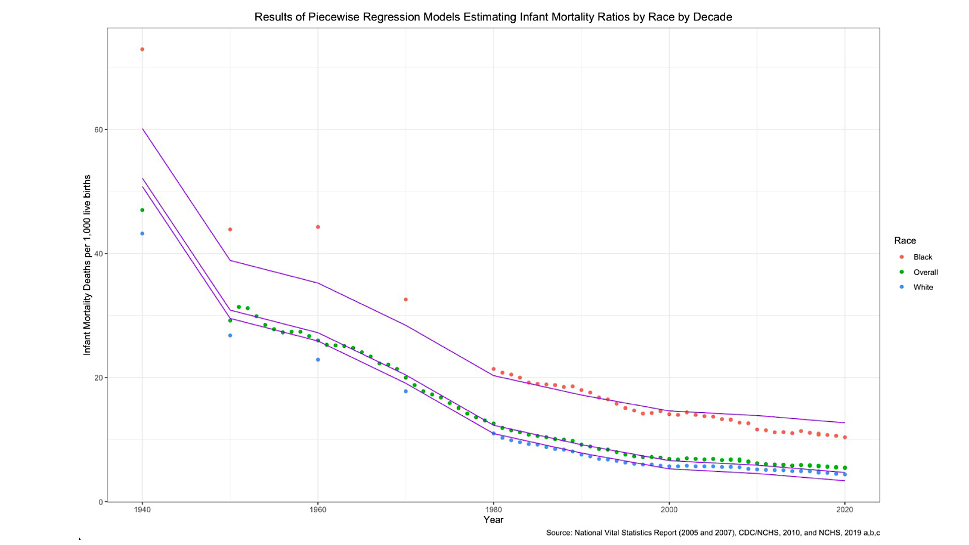 Figure 1 Results of Piecewise Regression Models Estimating Infant Mortality Ratios by Race by Decade