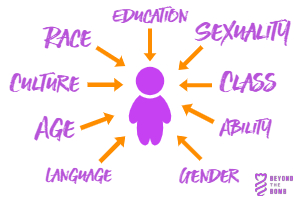 A diagram with a person standing in the middle of various identities: language, age, culture, race, education, sexuality, class, ability, and gender