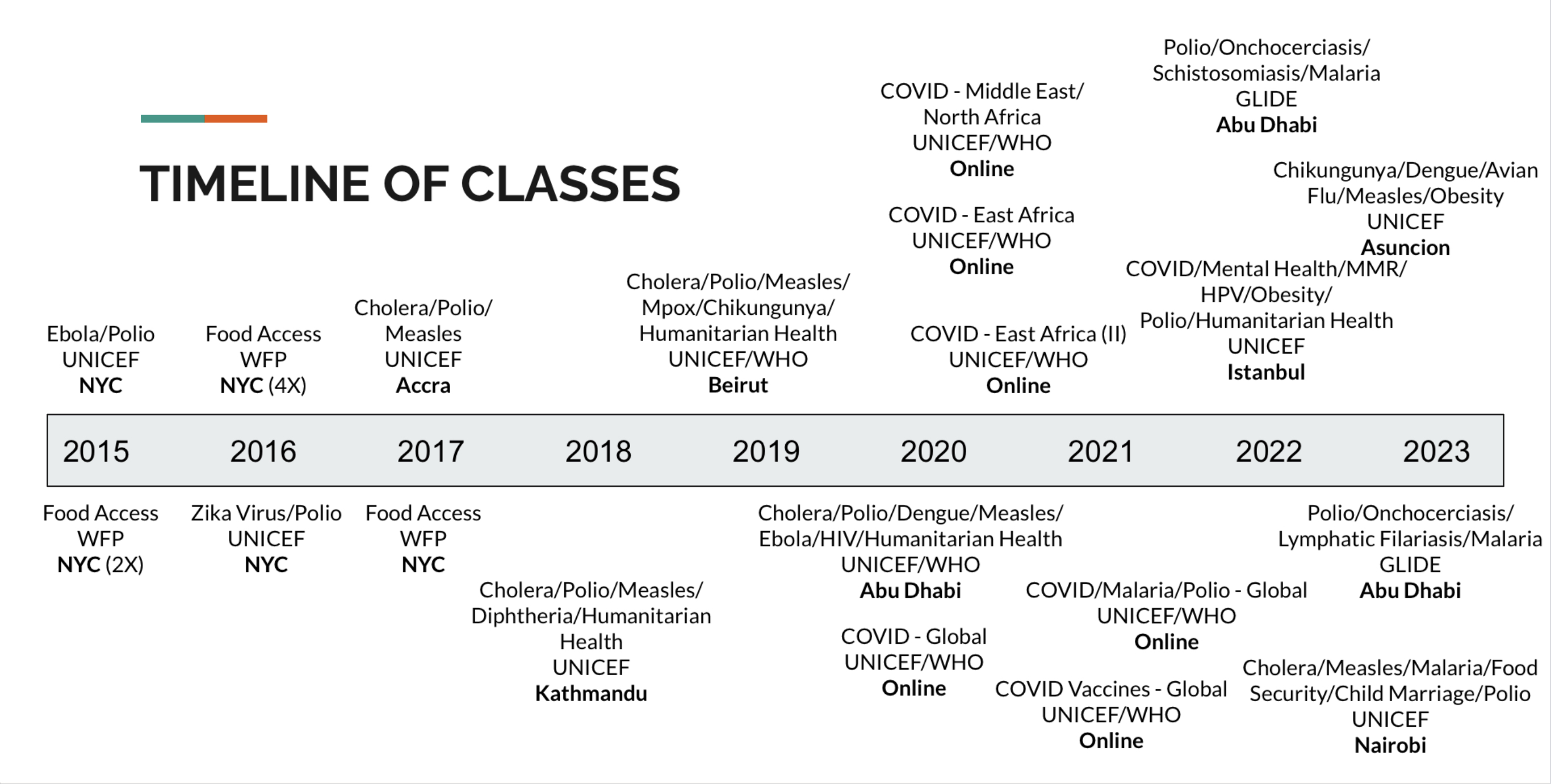 NYU GEH Timeline of Classes