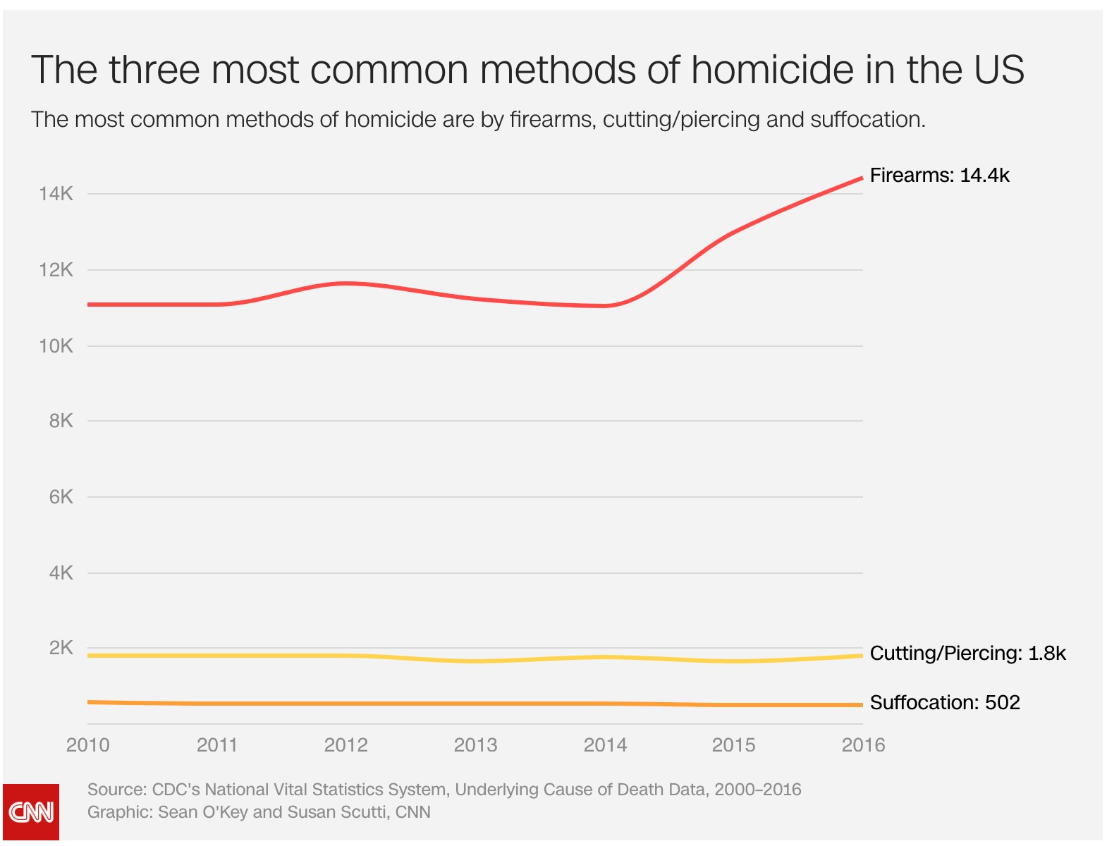 Graph of most common method of killing another person