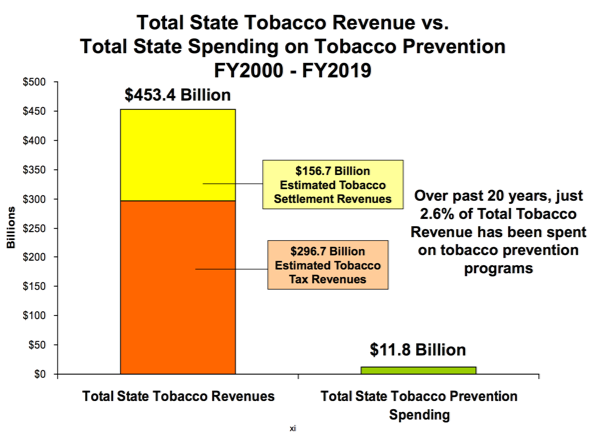 Tobacco revenues vs. tobacco prevention spending