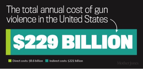 Cost of gun violence