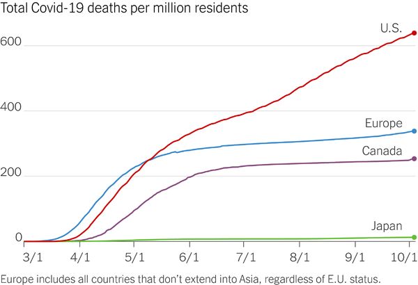 A chart depicting total COVID-19 deaths per million residents, with the U.S. far outpacing Europe, Canada, and Japan