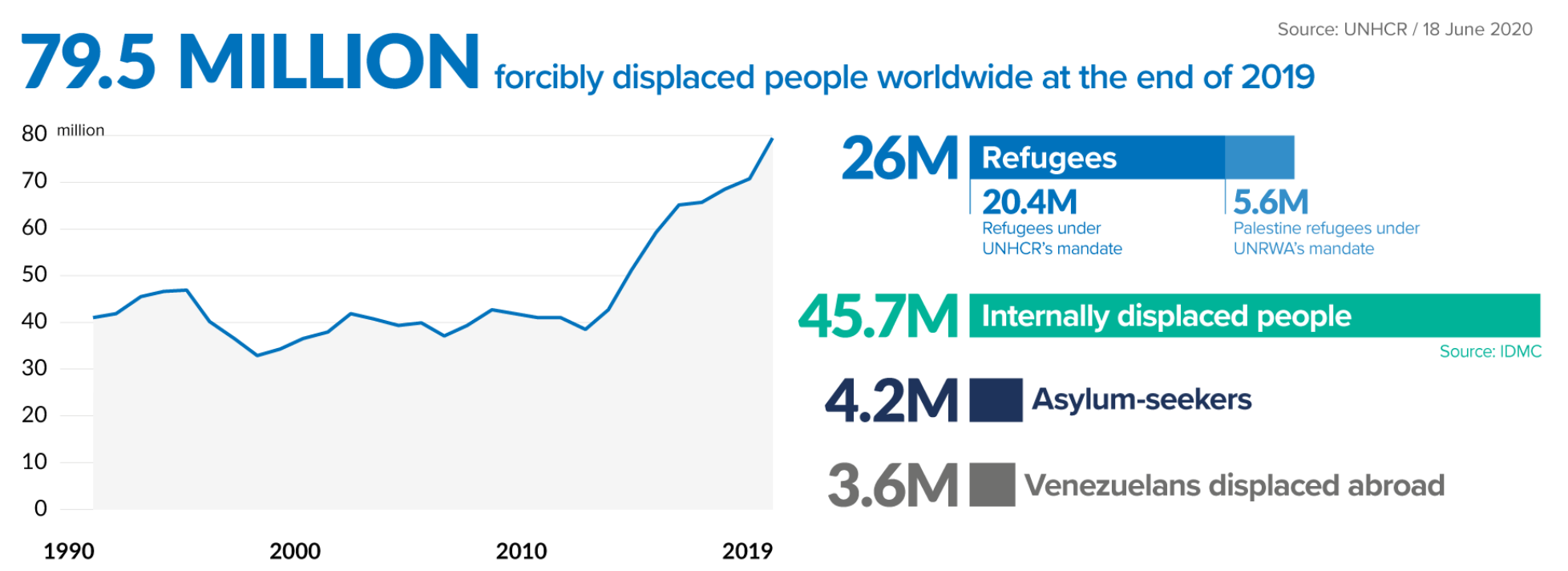 Forcibly displaced persons in 2019