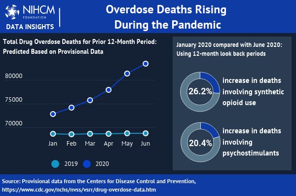 Overdose deaths rising during the pandemic