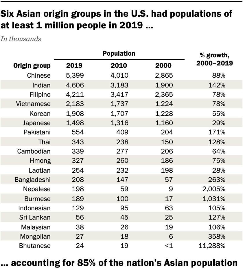 Population size of asian origin groups in the U.S.