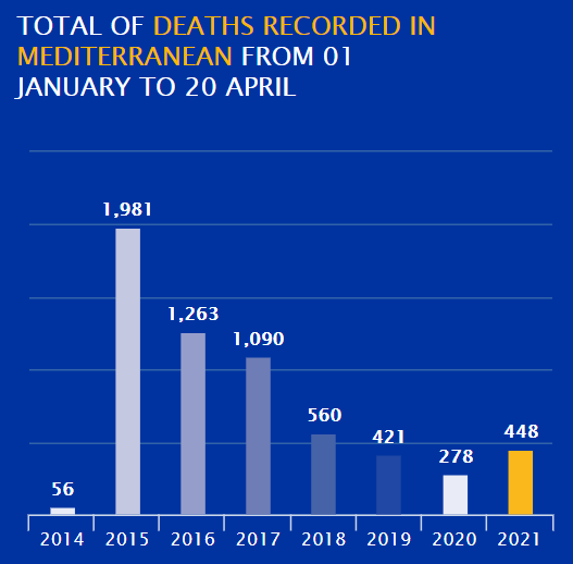 Migrant deaths in the Mediterranean