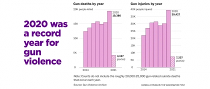 2020 was a record year for gun violence